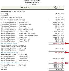 Bulan no keterangan total jan feb maret april mei juni juli aug sep oktob nov des i saldo akhir kas/bank a. Komponen Inti Laporan Cash Flow Dan Contoh Analisisnya