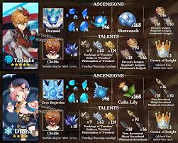 Updated Material Guide For Tartaglia Diona Album In Comments Genshin Impact
