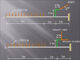 Learn vocabulary, terms and more with flashcards, games and other study tools. Shear Force And Bending Moment Diagrams Sfd Bmd