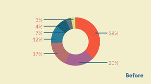 Maybe you would like to learn more about one of these? Pie Chart Maker 100 Stunning Chart Types Vizzlo