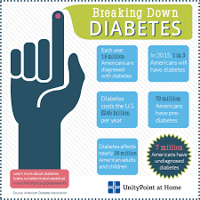Losing weight without trying to. Diabetes Infographic Types Symptoms Causes
