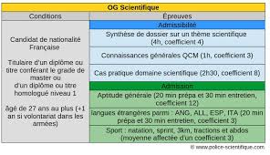 Officier De Gendarmerie Scientifique Ogs Police Scientifique