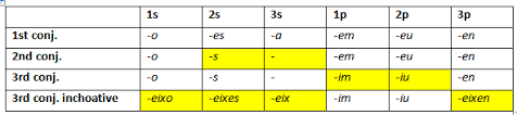 Maybe you would like to learn more about one of these? What Are The Present Tense Conjugation Rules For Catalan What Are Some Commonly Used Irregularly Conjugated Verbs Quora
