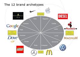 How Well Do You Know Your Brand Impending Boom By Rossouw Nel Brand Archetypes How To Memorize Things Archetypes