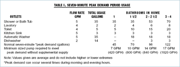 Learn How To Size A Submersible Well Pump