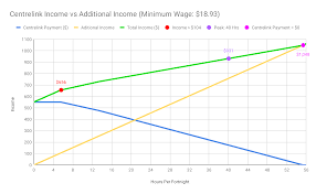 Centerlink Seems To Discourage Working Ausfinance