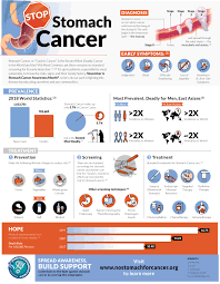 Acid reflux (or gerd) and stomach cancer have similar symptoms. No Stomach For Cancer Know Your Risks Know Your Family History Stomachcancerawareness Stomachcancer Nostomachforcancer Facebook