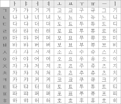 When looking at this table, it is important to note how each vowel pairs up with a consonant. Zkorean Structure Of Hangul