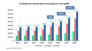 Check spelling or type a new query. Les Francais Adoptent La Pompe A Chaleur