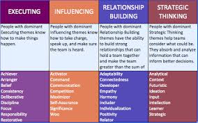 Strengths Finder Chart Google Search Strengths Finder