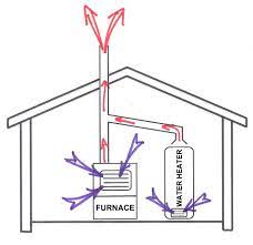 Combustion Air Nations Home Inspections Inc