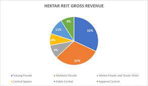 Hektar real estate investment trust myx:hektar :* qtrly revenue 29.8 million rgt versus 34.9 million rgt* qtrly loss attributable 36.9 million rgt. 7 Things I Learned From The 2019 Hektar Reit Agm