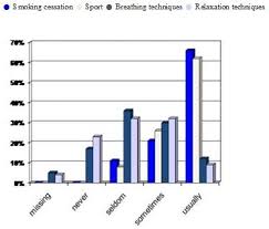 Percentage Of Gps Who Advise The Following Bar Chart