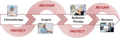 Most women with dcis or breast cancer can choose to have a mastectomy. Breast Cancer Surgery Rehabilitation Active Rehab