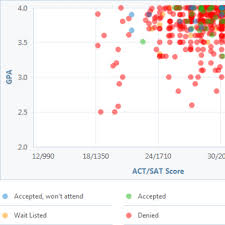 How Competitive Is Brown Universitys Admissions Process