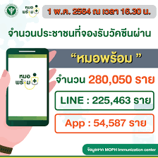 หมอพร้อม จองวัคซีนโควิด เริ่ม 1 พ.ค. C Lodejexa38rm