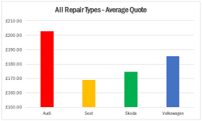 Find out more about the maintenance schedule for your volkswagen. Insight Vw V Audi V Skoda V Seat Repair Costs Analysed Aftersales