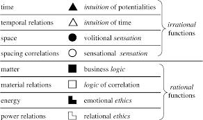 Figure 6 From Socionics The Effective Theory Of The Mental