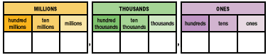 29 Proper Place Value Chart Through Millions