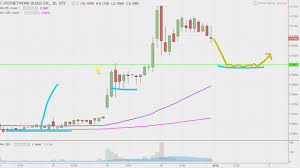 potnetwork holdings inc potn stock chart technical analysis for 12 29 17