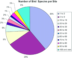 pie chart showing the number of bird species per site