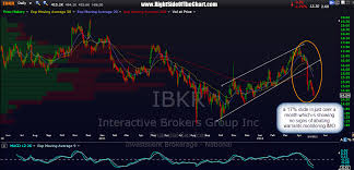 Ibkr Interactive Brokers Chart Right Side Of The Chart