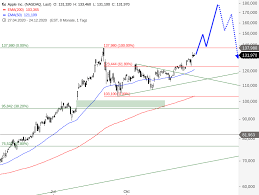 There are six other markets in this country including investors exchange, otc markets group, and cboe global markets. Nasdaq 100 Jahresausblick 2021 Teil 1 Godmodetrader