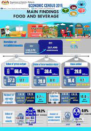 Food and beverage franchising in malaysia. Department Of Statistics Malaysia Official Portal