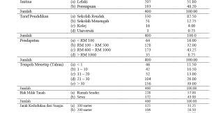 Manual perolehan perunding 2006 via www.slideshare.net. Publicacion Academica Persepsi Penduduk Terhadap Faktor Luaran Bencana Banjir Monsun Kajian Kes Di Kota Bharu Kelantan