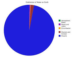 Earths Freshwater Pie Chart Pie Chart To Help