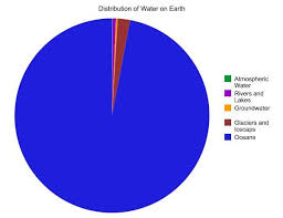 earths freshwater pie chart pie chart to help