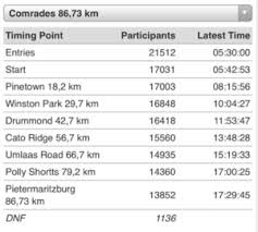 Free Coach Norrie Comrades Pacing Charts And How To Use