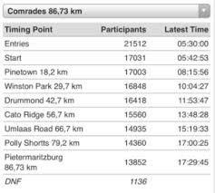 free coach norrie comrades pacing charts and how to use