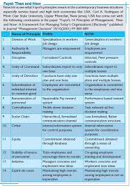 Ncert Class Xii Business Studies Chapter 2 Principles Of Management Business Studies Management Principles