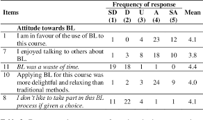 Choose from 36 english courses in malaysia. Understanding The Blended Learning Experiences Of English Language Teachers In A Distance Tesl Degree Programme In Malaysia Semantic Scholar