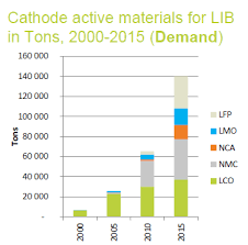 Know all about lithium ion battery price, trend and cost analysis. Https Ec Europa Eu Jrc Sites Jrcsh Files Jrc105010 161214 Li Ion Battery Value Chain Jrc105010 Pdf