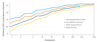 Super Premium Efficiency Ie4 Motors