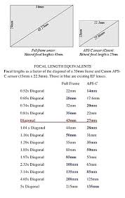 Table Of Equivalent Focal Lengths For Aps C Sensor
