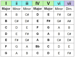 The Chord Guide Pt Iii Chord Progressions End Of The Game