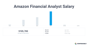 A person working as a financial analyst in canada typically earns around 160,000 cad per year. Amazon Financial Analyst Salary Comparably