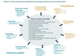 The world economic forum (wef), based in cologny, geneva canton, switzerland, is an international ngo, founded on 24 january 1971. What Are The 21st Century Skills Every Student Needs World Economic Forum