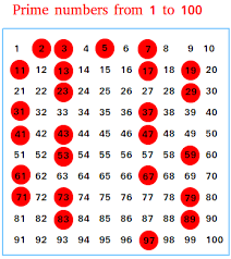 Before calculators and computers, numerical tables are used for recording all of the primes or prime factorizations up to a specified limit and are usually printed. Prime Numbers Chart