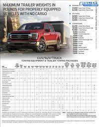 Jun 08, 2021 · aug 23, 2021, 03:29pm edt. 2021 F 150 Towing 5th Wheel Towing And Cargo Payload Capacity Figures F150gen14 Com 2021 Ford F 150 Lightning Ev Raptor Forum 14th Gen