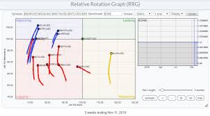 How To Plot Cryptocurrencies On Relative Rotation Graphs