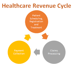 What Is Healthcare Revenue Cycle Definition Steps Study Com
