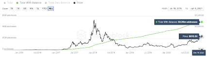Eth (ethereum) to cad (canadian dollar) online currency converter. Ethereum Price Analysis Eth To Retest 1 000 Once This Barrier Is Cleared Forex Crunch