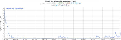 How much does bitcoin trc20 cost? Bitcoin Fees Spike Almost 5x In One Week As Btc Reaches Ath