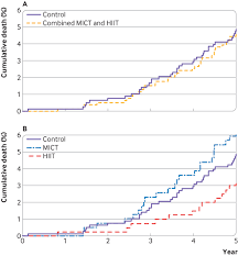 As you may be aware, the four medical schools within queensland are currently unable to accept inbound elective to ensure the healthcare system is not unduly overburdened and to preserve placement availability to support core clinical placements, students are. Effect Of Exercise Training For Five Years On All Cause Mortality In Older Adults The Generation 100 Study Randomised Controlled Trial The Bmj