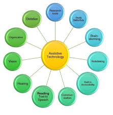 Image result for Assistive Technology
