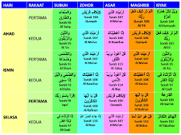 Berikut adalah niat dan bacaan dalam solat yang dihimpunkan dengan ejaan rumi bagi membantu anda yang tidak mahir membaca tulisan arab. Kita Diakhir Zaman Semua Tahu Tapi Ramai Buat Tak Tahu Jadual Bacaan Surah Surah Dalam Solat Fardhu Harian Solat Jadual Harian Periodic Table